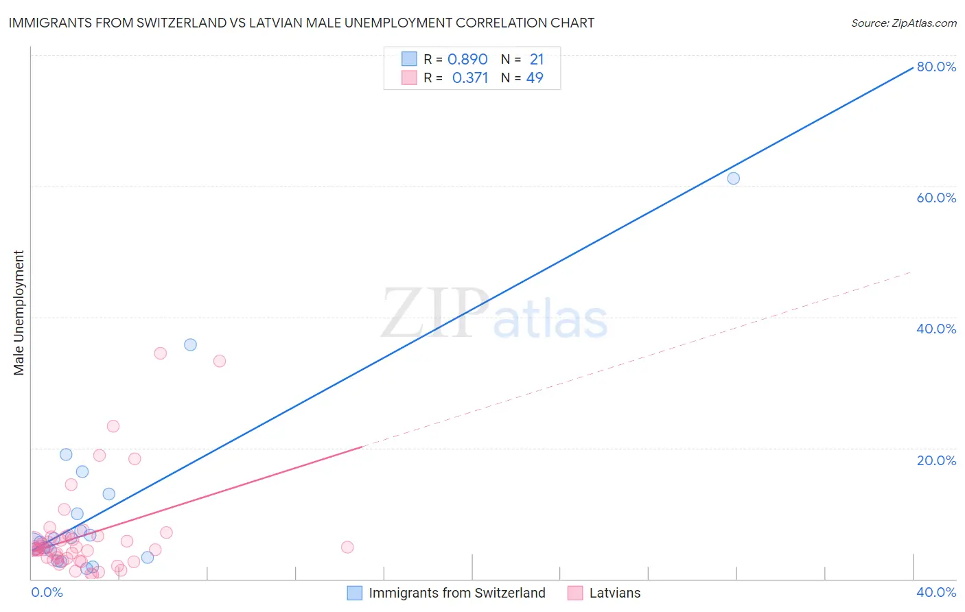 Immigrants from Switzerland vs Latvian Male Unemployment