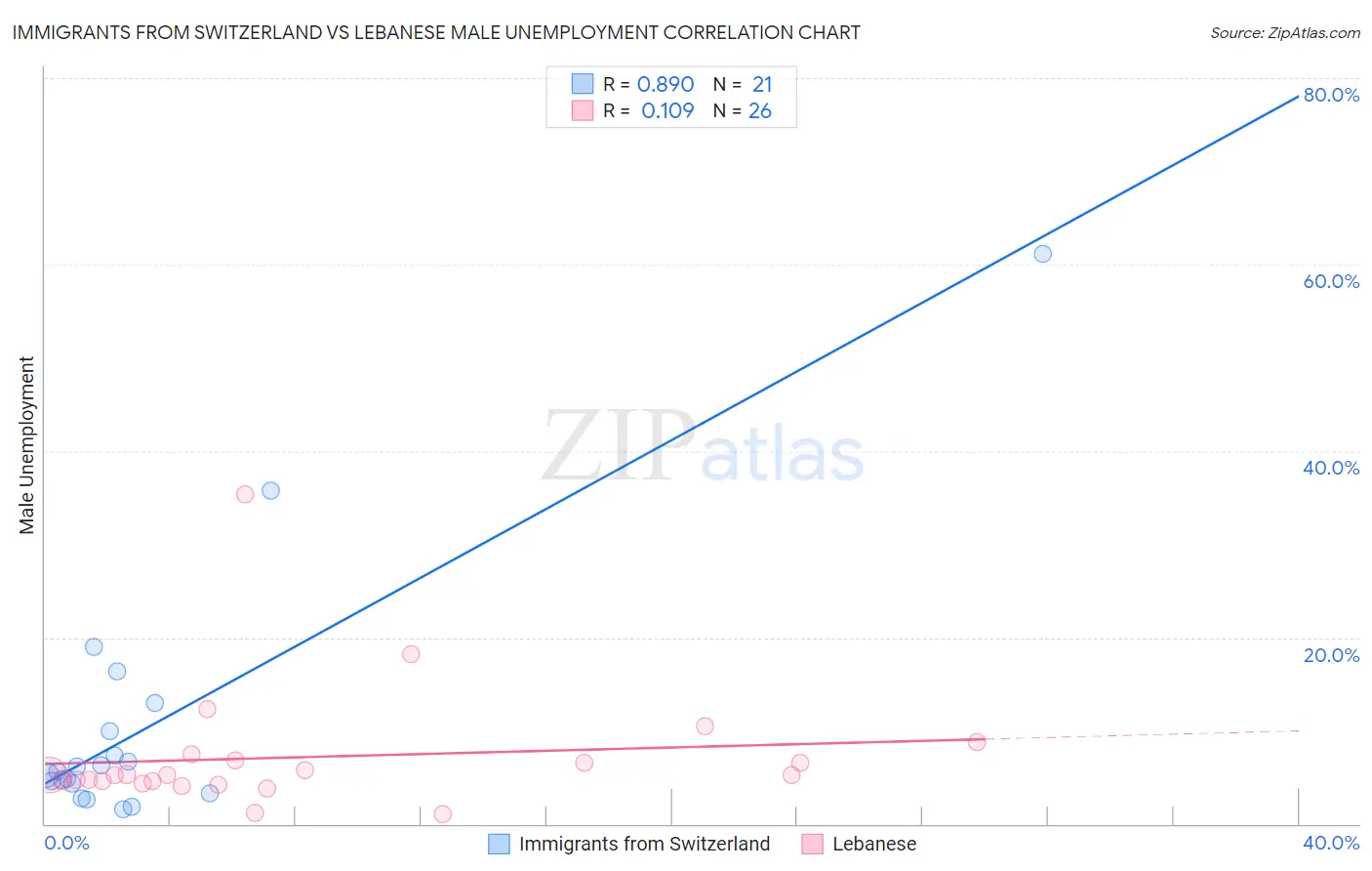 Immigrants from Switzerland vs Lebanese Male Unemployment