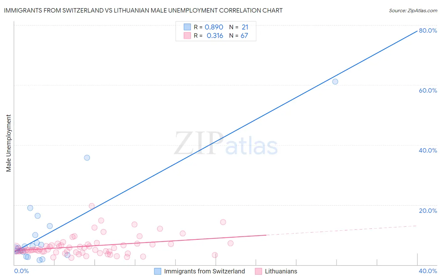 Immigrants from Switzerland vs Lithuanian Male Unemployment