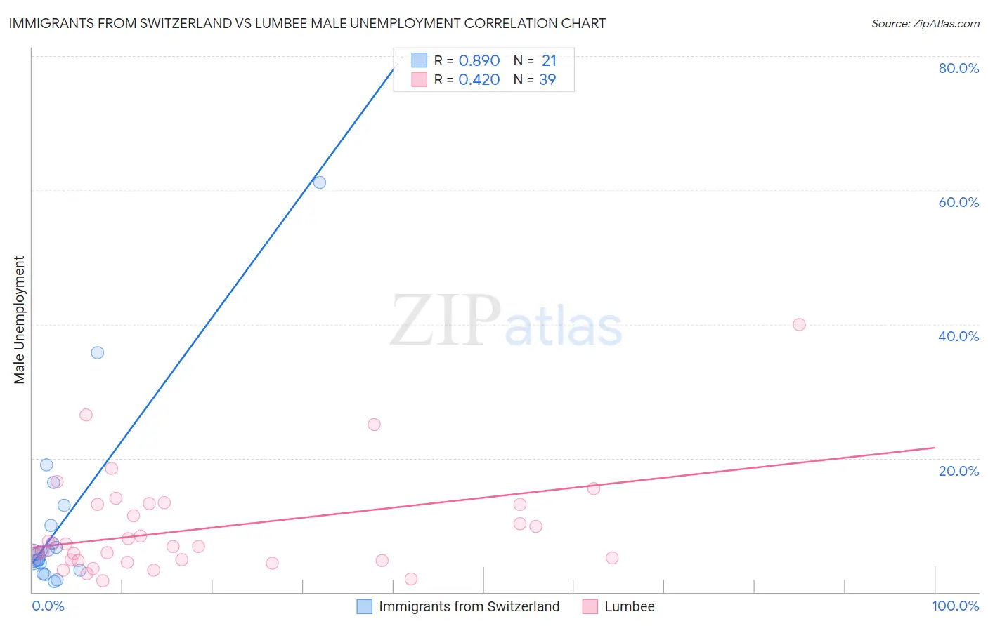 Immigrants from Switzerland vs Lumbee Male Unemployment