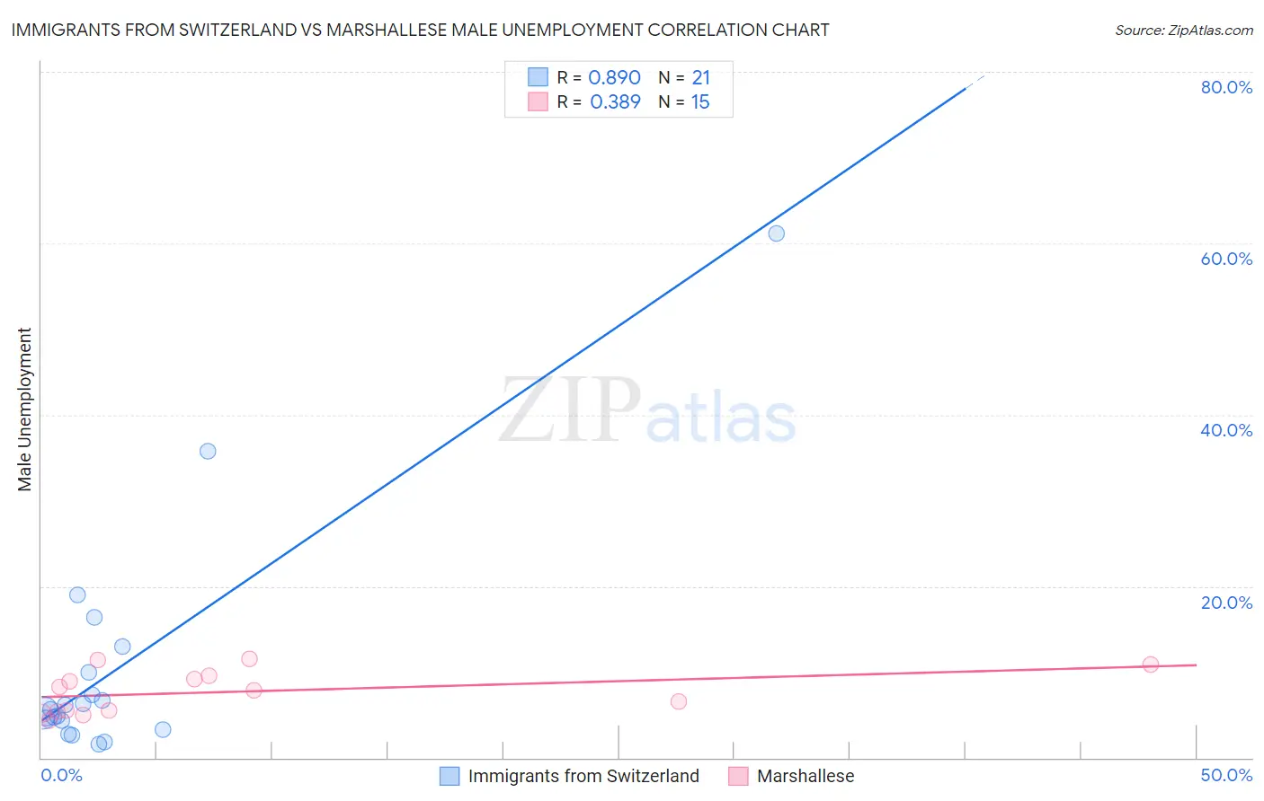 Immigrants from Switzerland vs Marshallese Male Unemployment