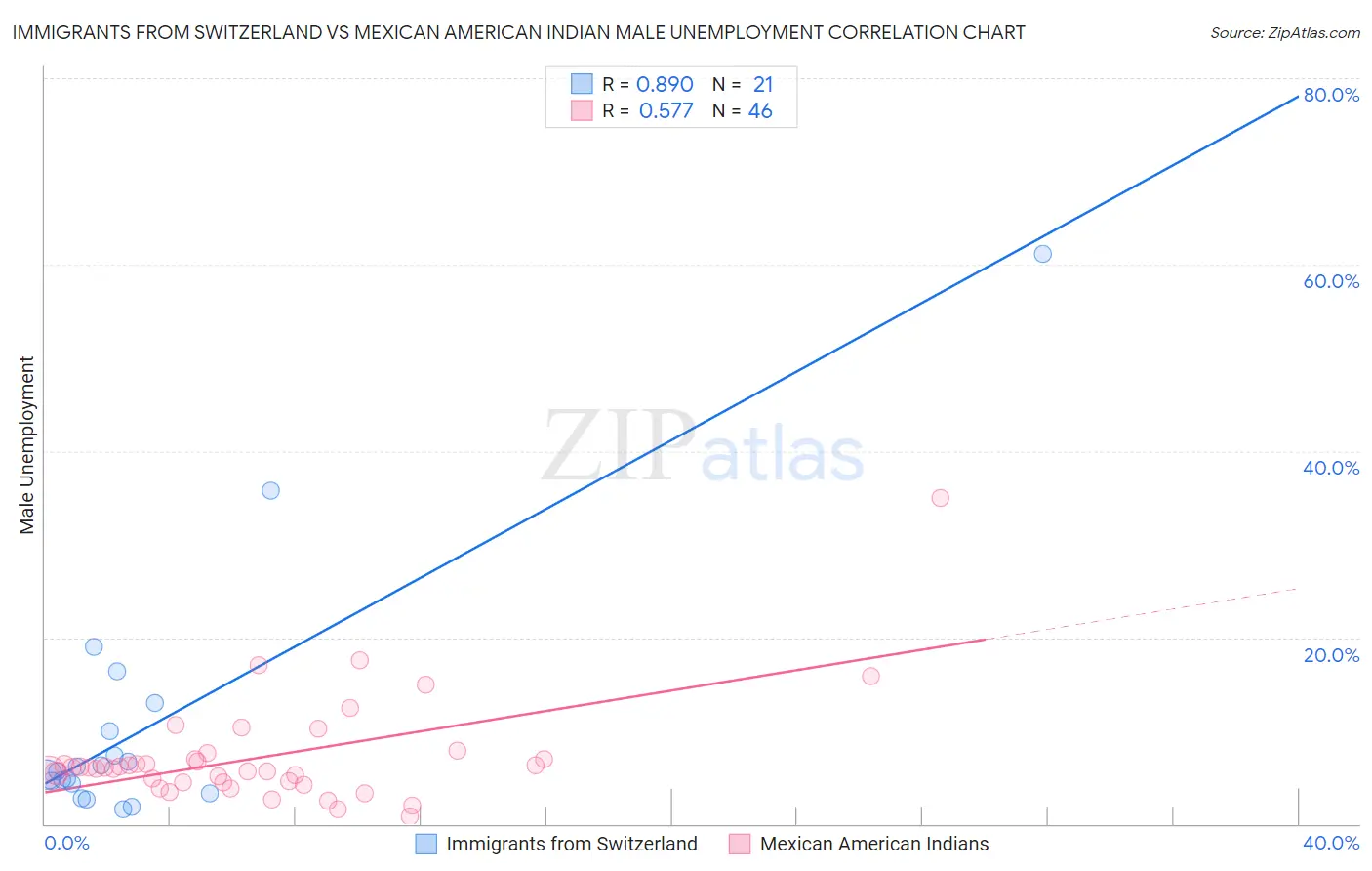 Immigrants from Switzerland vs Mexican American Indian Male Unemployment