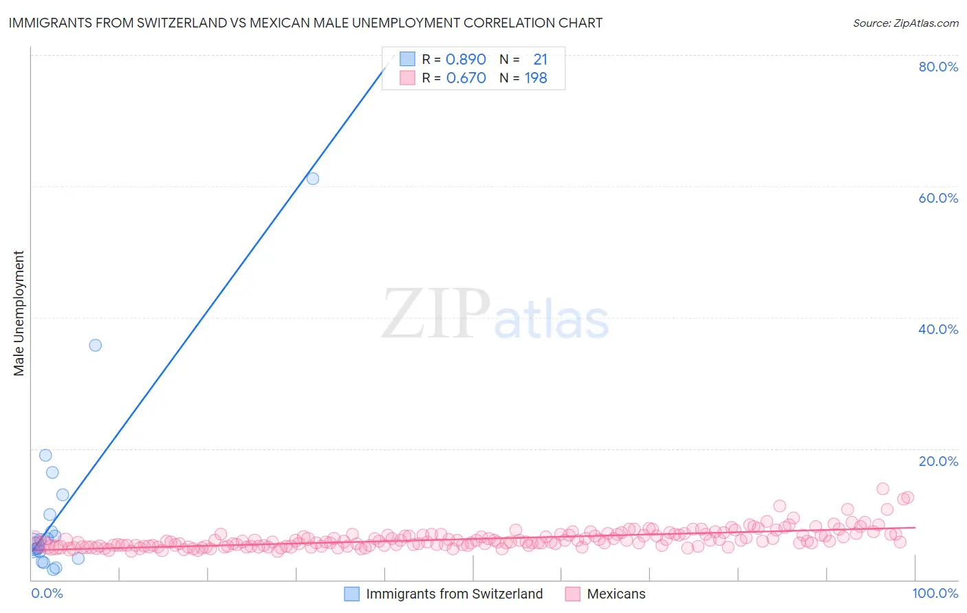 Immigrants from Switzerland vs Mexican Male Unemployment