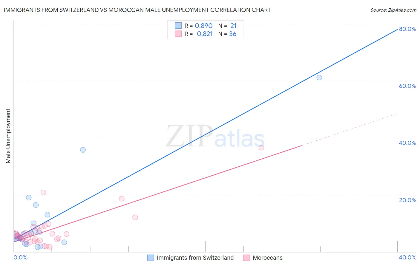 Immigrants from Switzerland vs Moroccan Male Unemployment