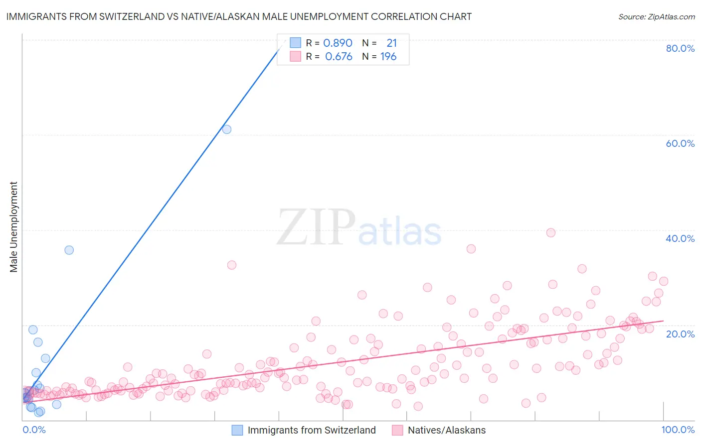Immigrants from Switzerland vs Native/Alaskan Male Unemployment