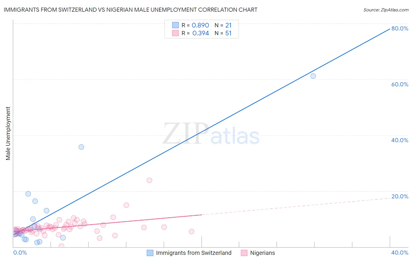 Immigrants from Switzerland vs Nigerian Male Unemployment
