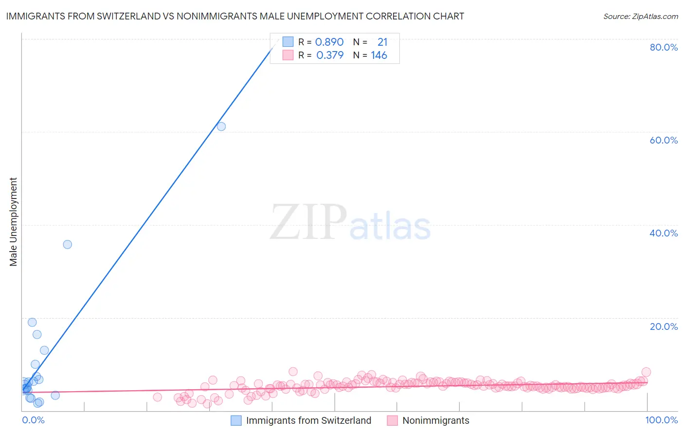 Immigrants from Switzerland vs Nonimmigrants Male Unemployment