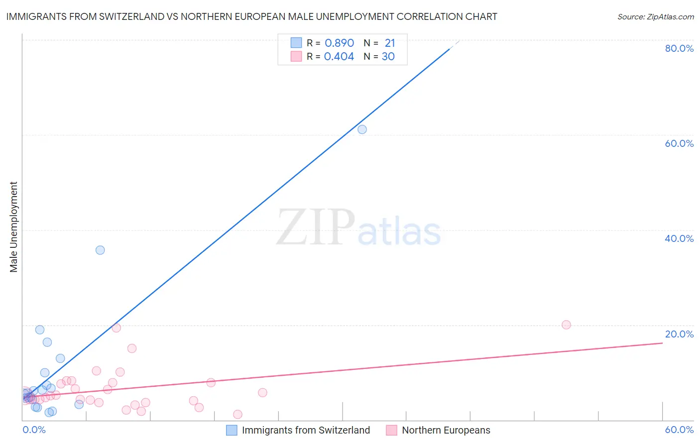 Immigrants from Switzerland vs Northern European Male Unemployment