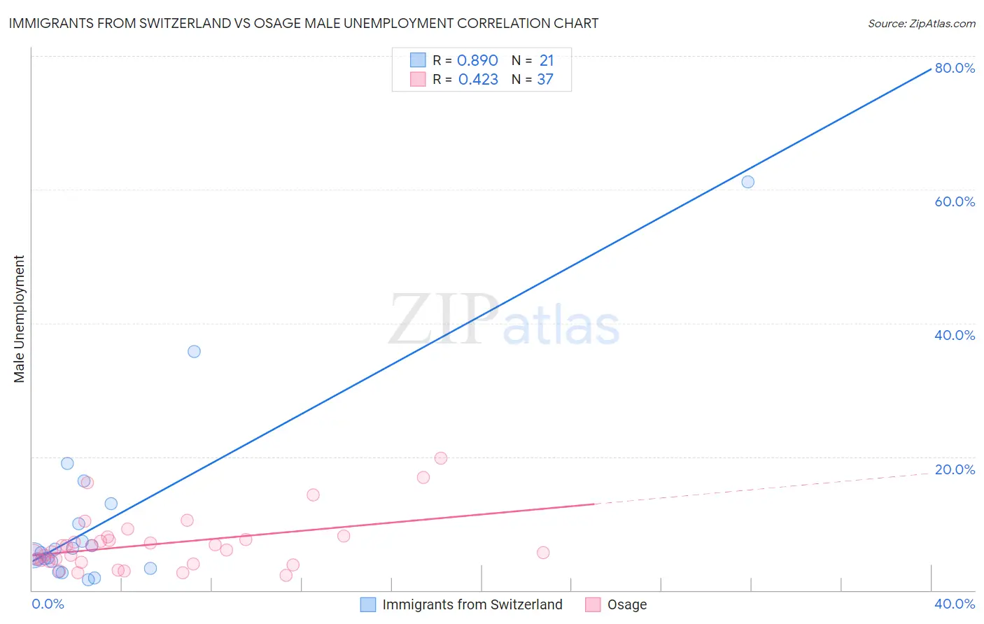 Immigrants from Switzerland vs Osage Male Unemployment