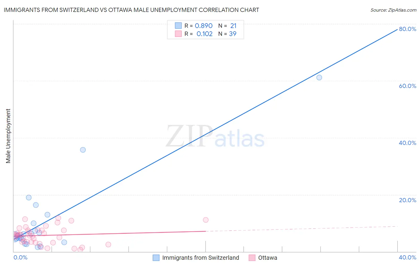 Immigrants from Switzerland vs Ottawa Male Unemployment