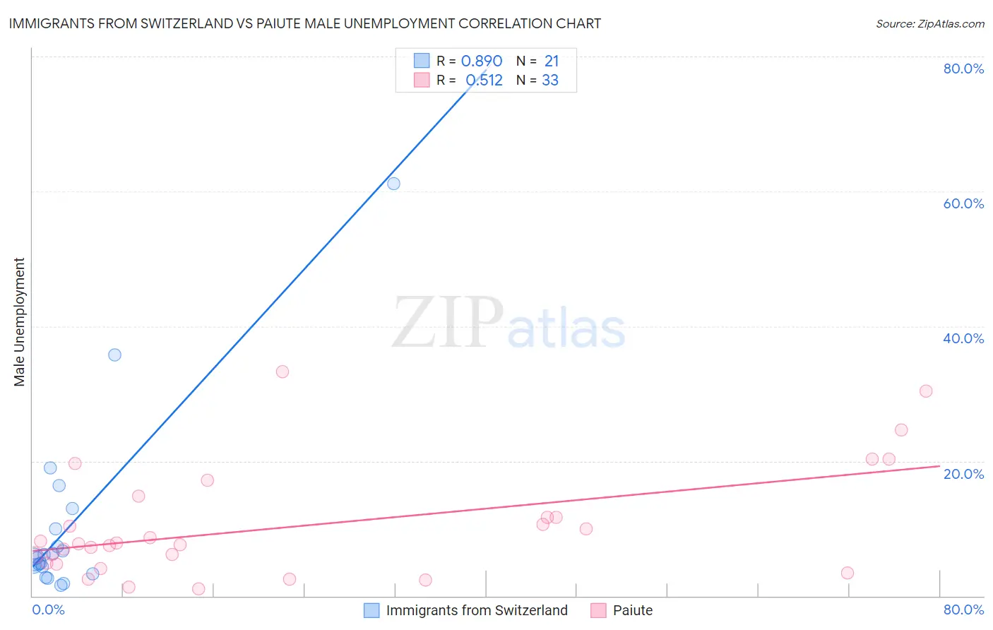 Immigrants from Switzerland vs Paiute Male Unemployment