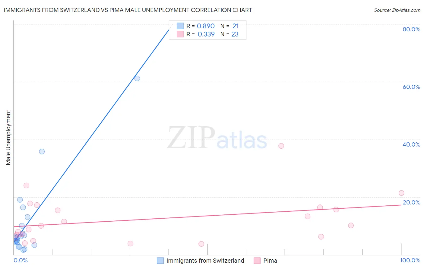 Immigrants from Switzerland vs Pima Male Unemployment