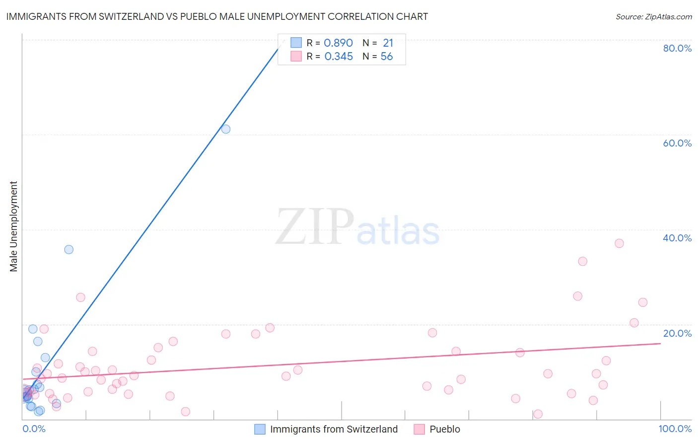Immigrants from Switzerland vs Pueblo Male Unemployment