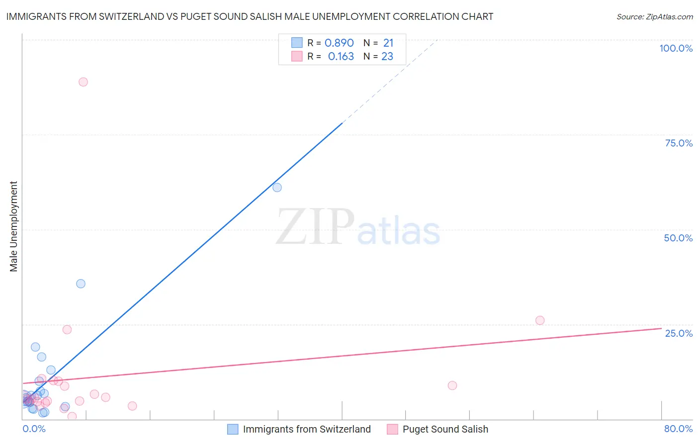 Immigrants from Switzerland vs Puget Sound Salish Male Unemployment