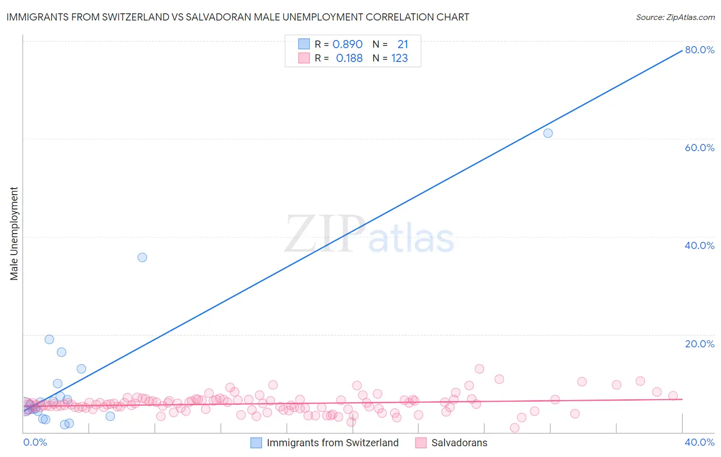 Immigrants from Switzerland vs Salvadoran Male Unemployment