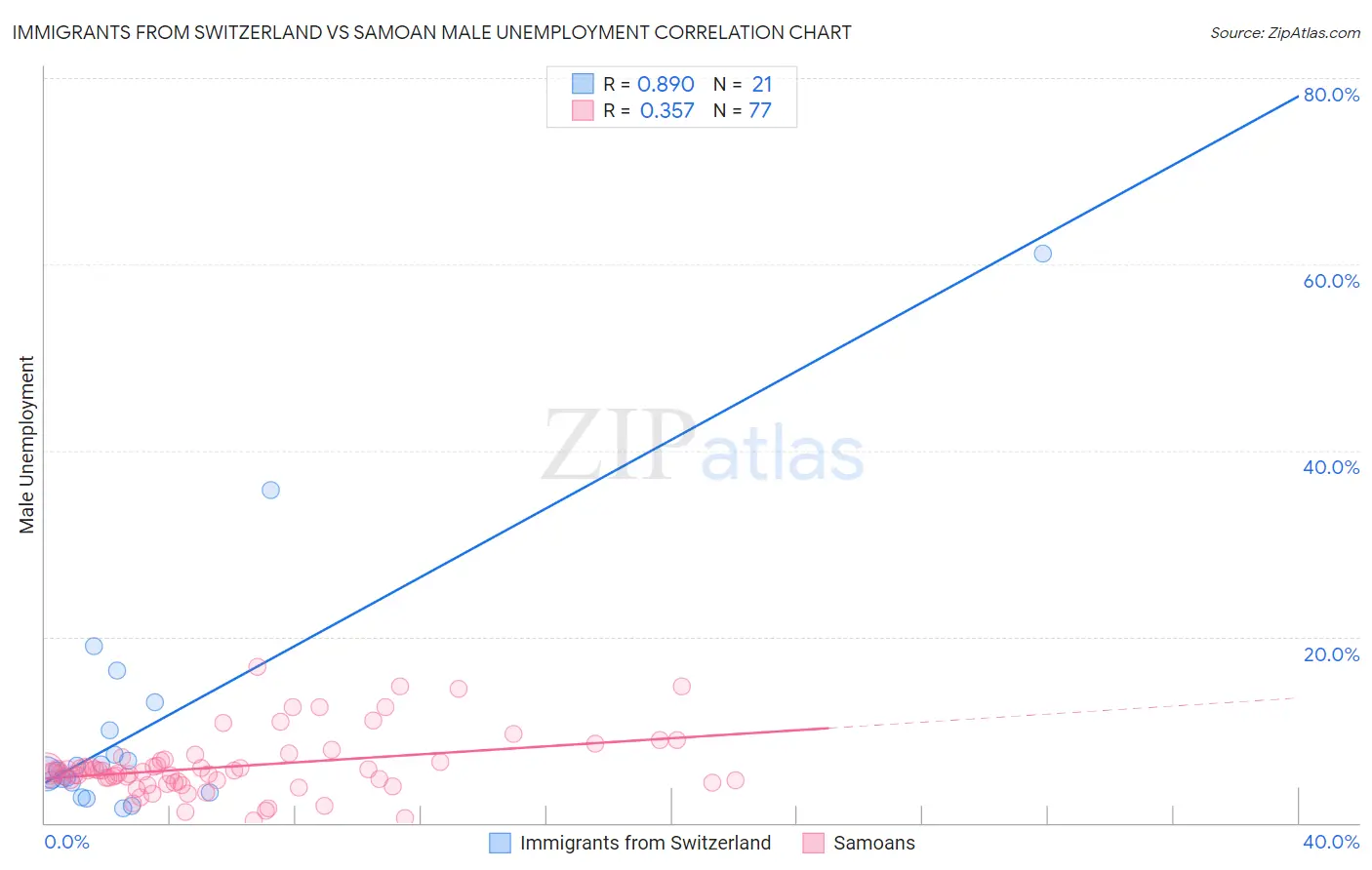 Immigrants from Switzerland vs Samoan Male Unemployment