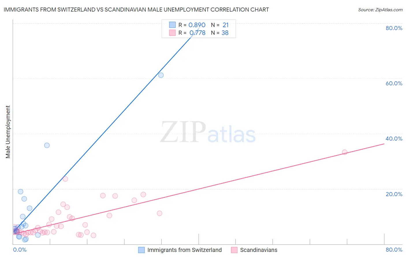 Immigrants from Switzerland vs Scandinavian Male Unemployment