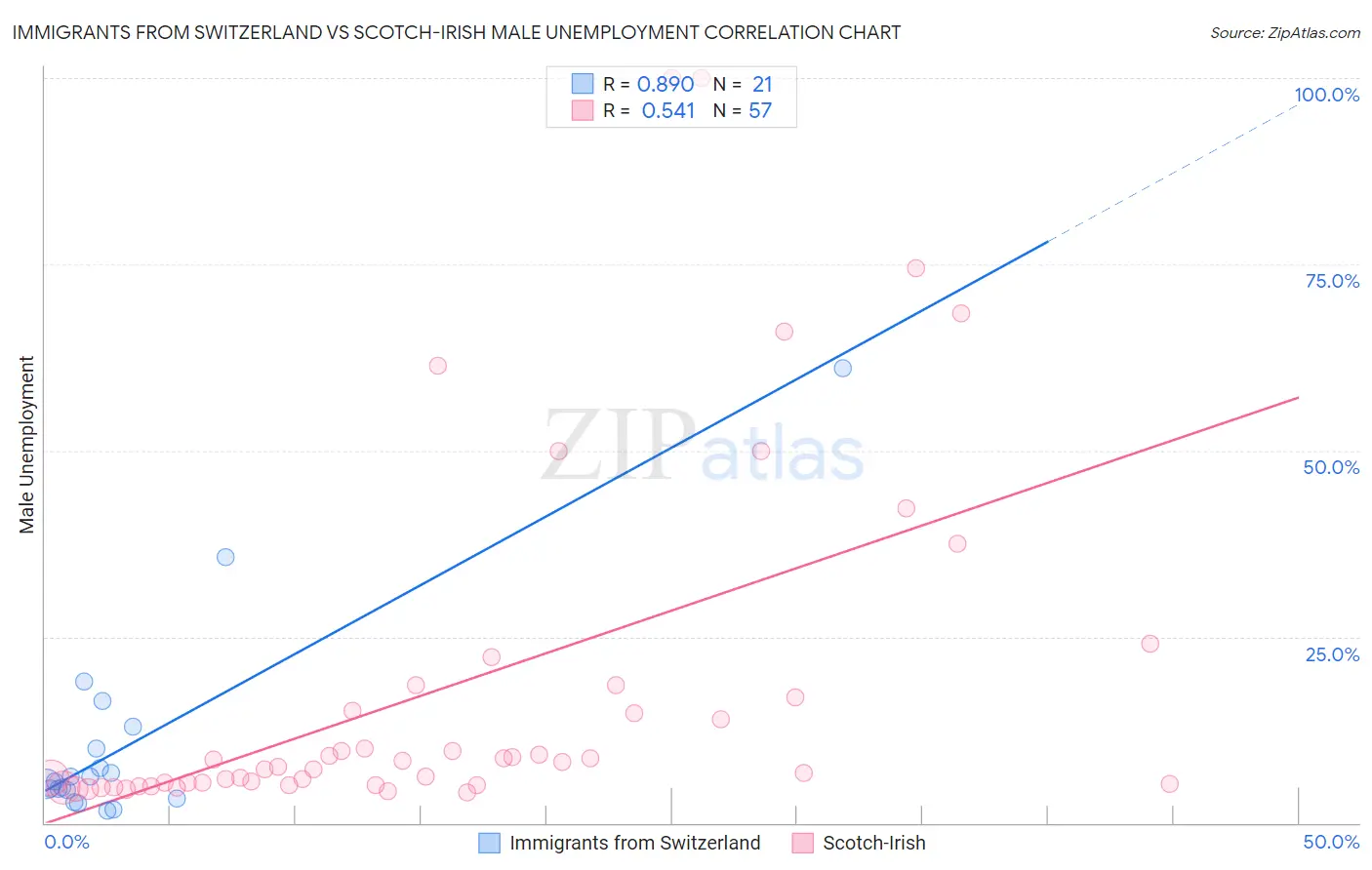 Immigrants from Switzerland vs Scotch-Irish Male Unemployment