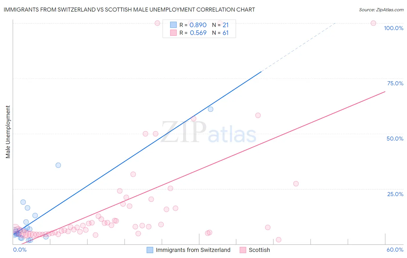 Immigrants from Switzerland vs Scottish Male Unemployment