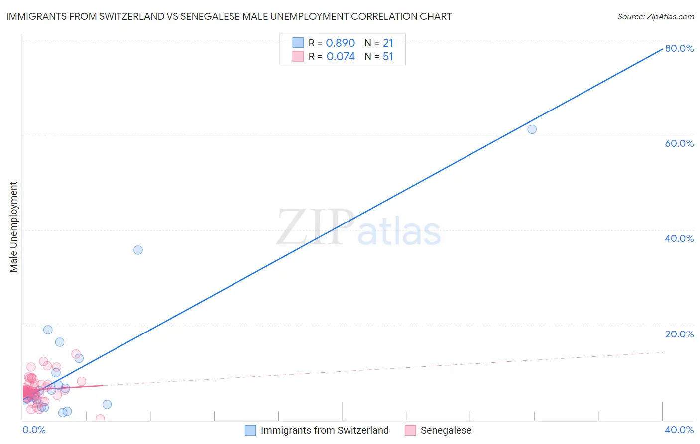 Immigrants from Switzerland vs Senegalese Male Unemployment