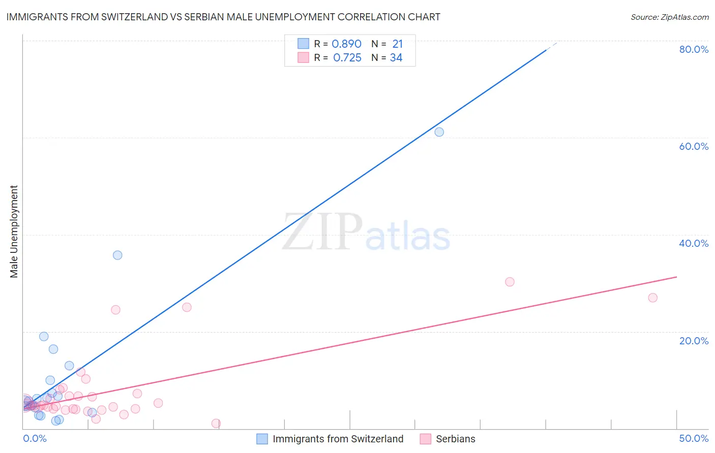 Immigrants from Switzerland vs Serbian Male Unemployment