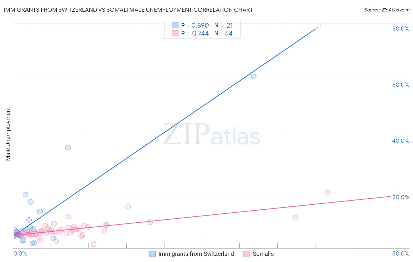 Immigrants from Switzerland vs Somali Male Unemployment