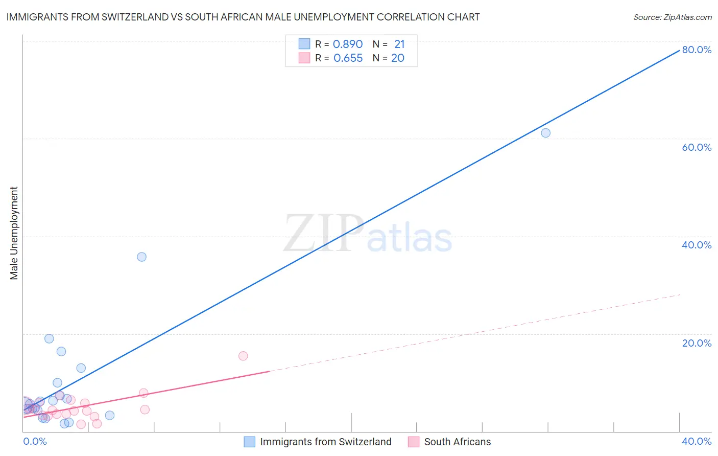 Immigrants from Switzerland vs South African Male Unemployment