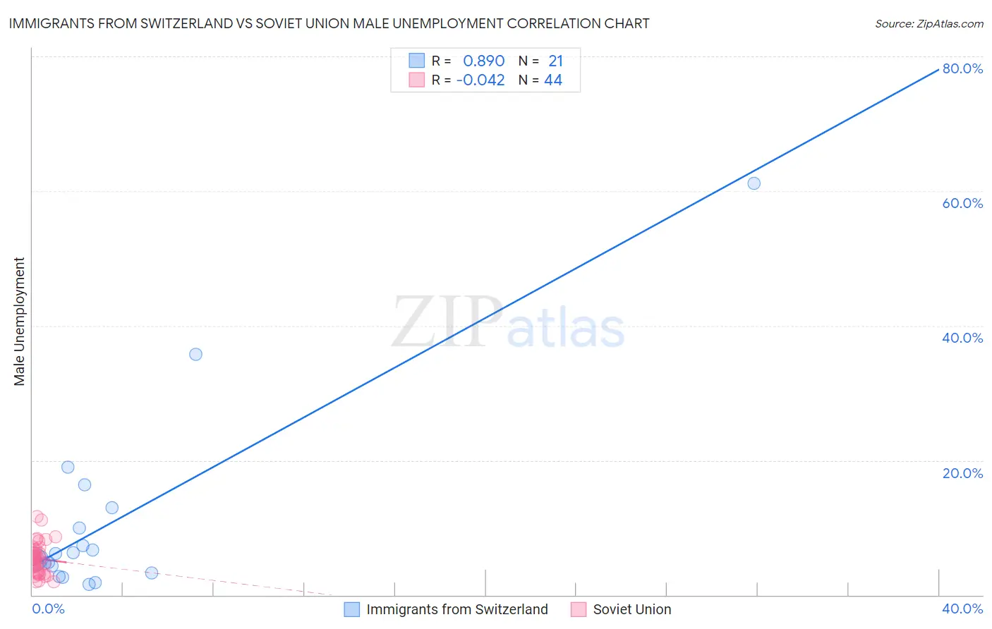 Immigrants from Switzerland vs Soviet Union Male Unemployment