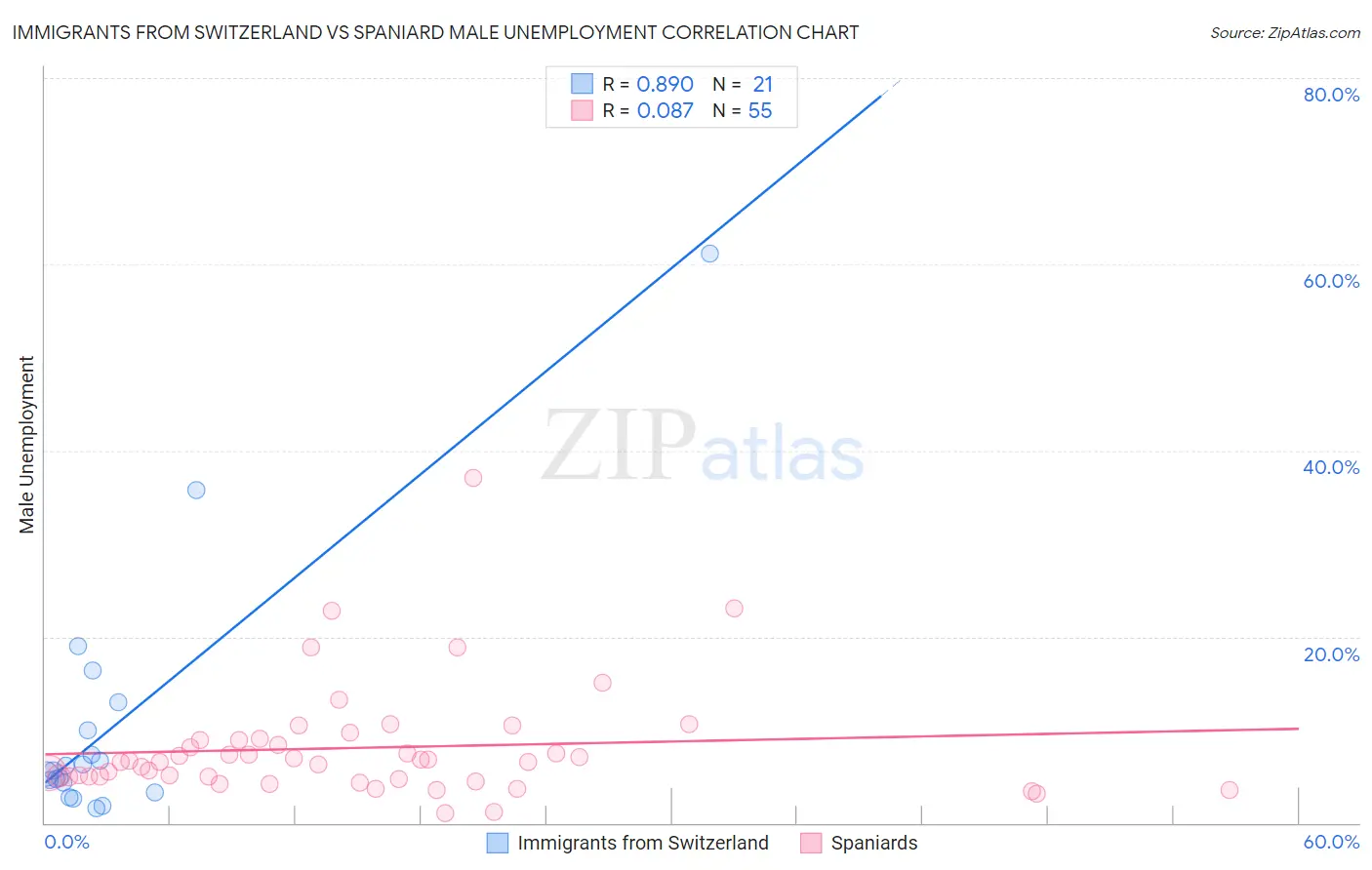 Immigrants from Switzerland vs Spaniard Male Unemployment