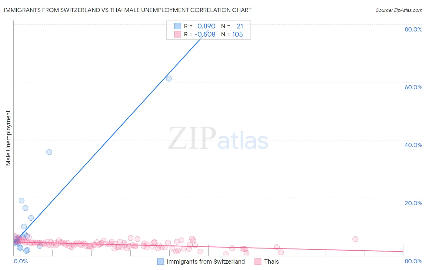 Immigrants from Switzerland vs Thai Male Unemployment