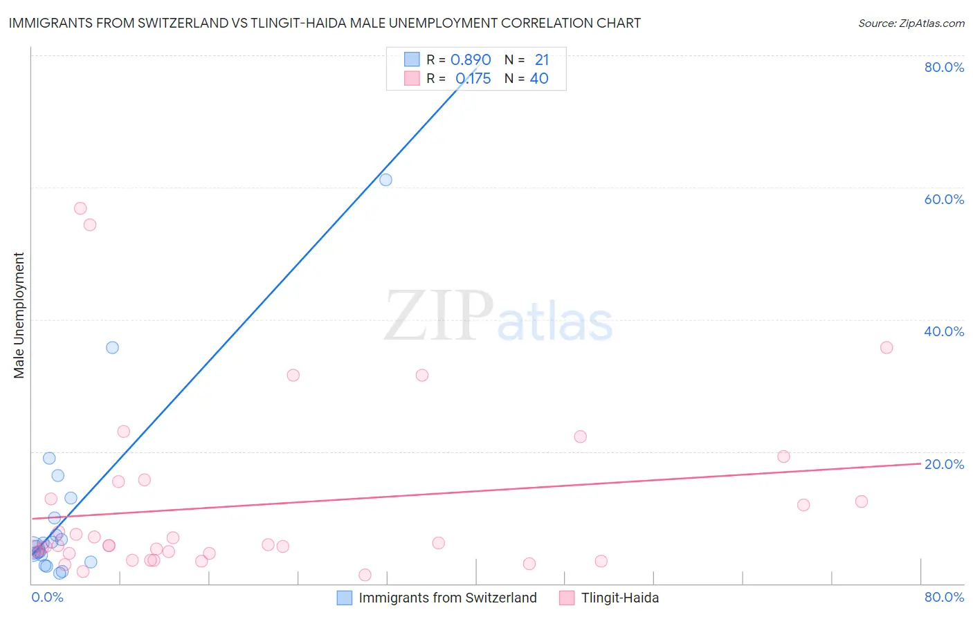 Immigrants from Switzerland vs Tlingit-Haida Male Unemployment