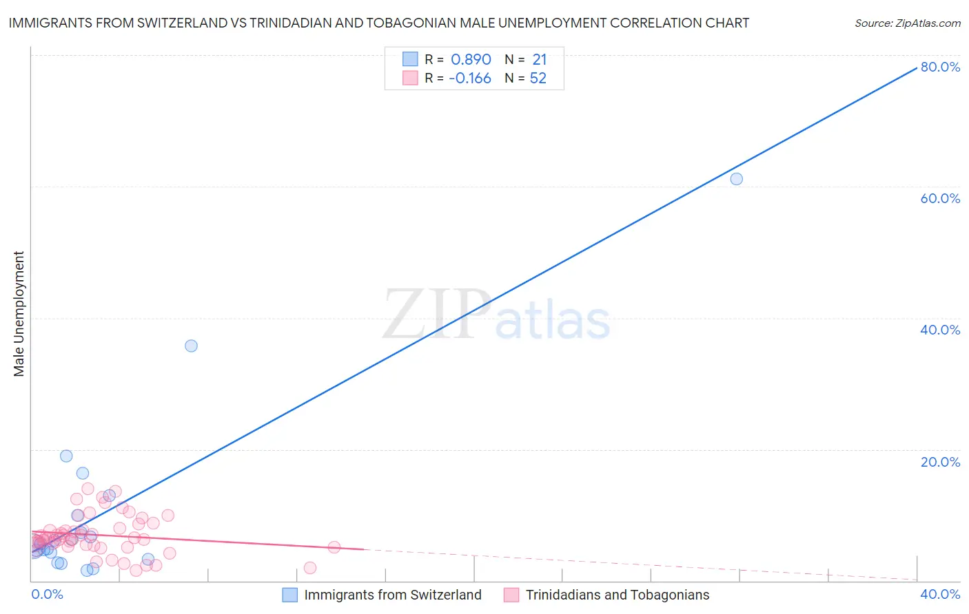 Immigrants from Switzerland vs Trinidadian and Tobagonian Male Unemployment