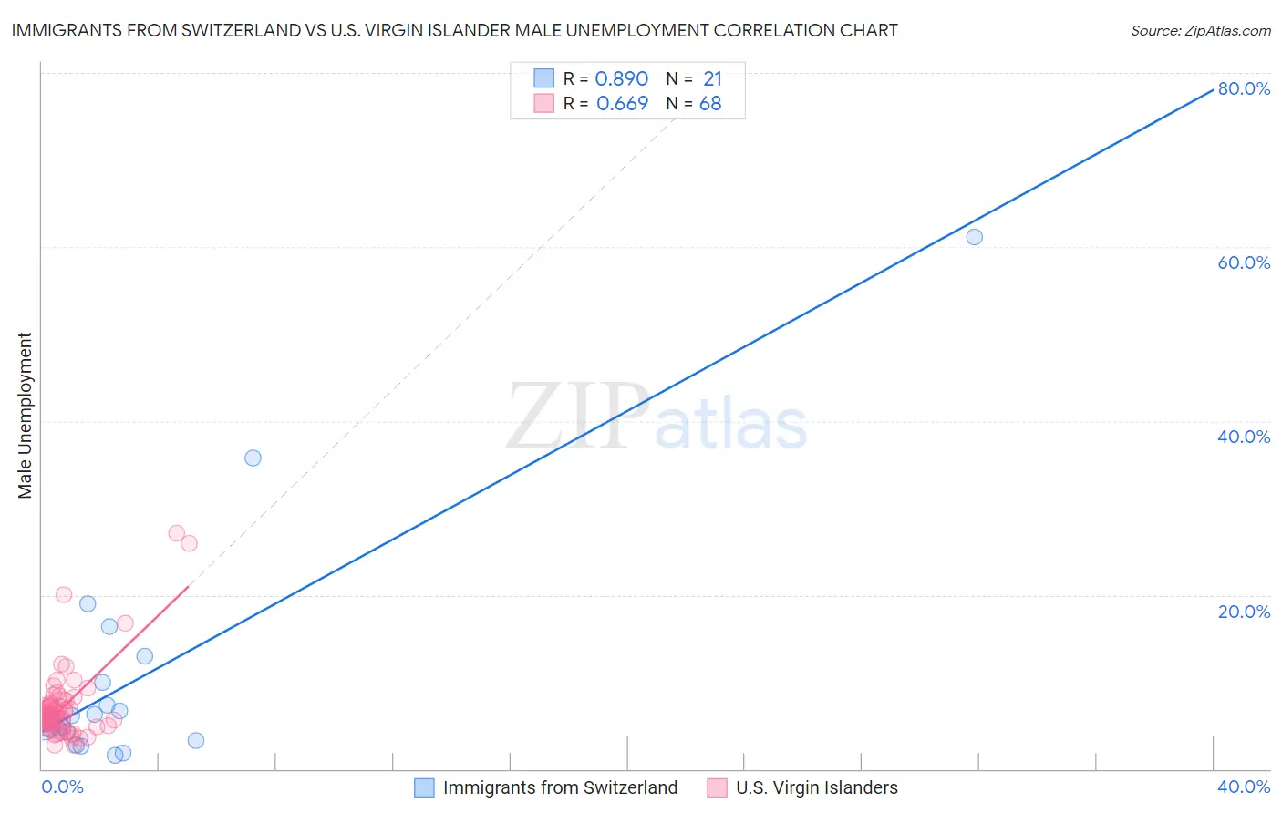 Immigrants from Switzerland vs U.S. Virgin Islander Male Unemployment