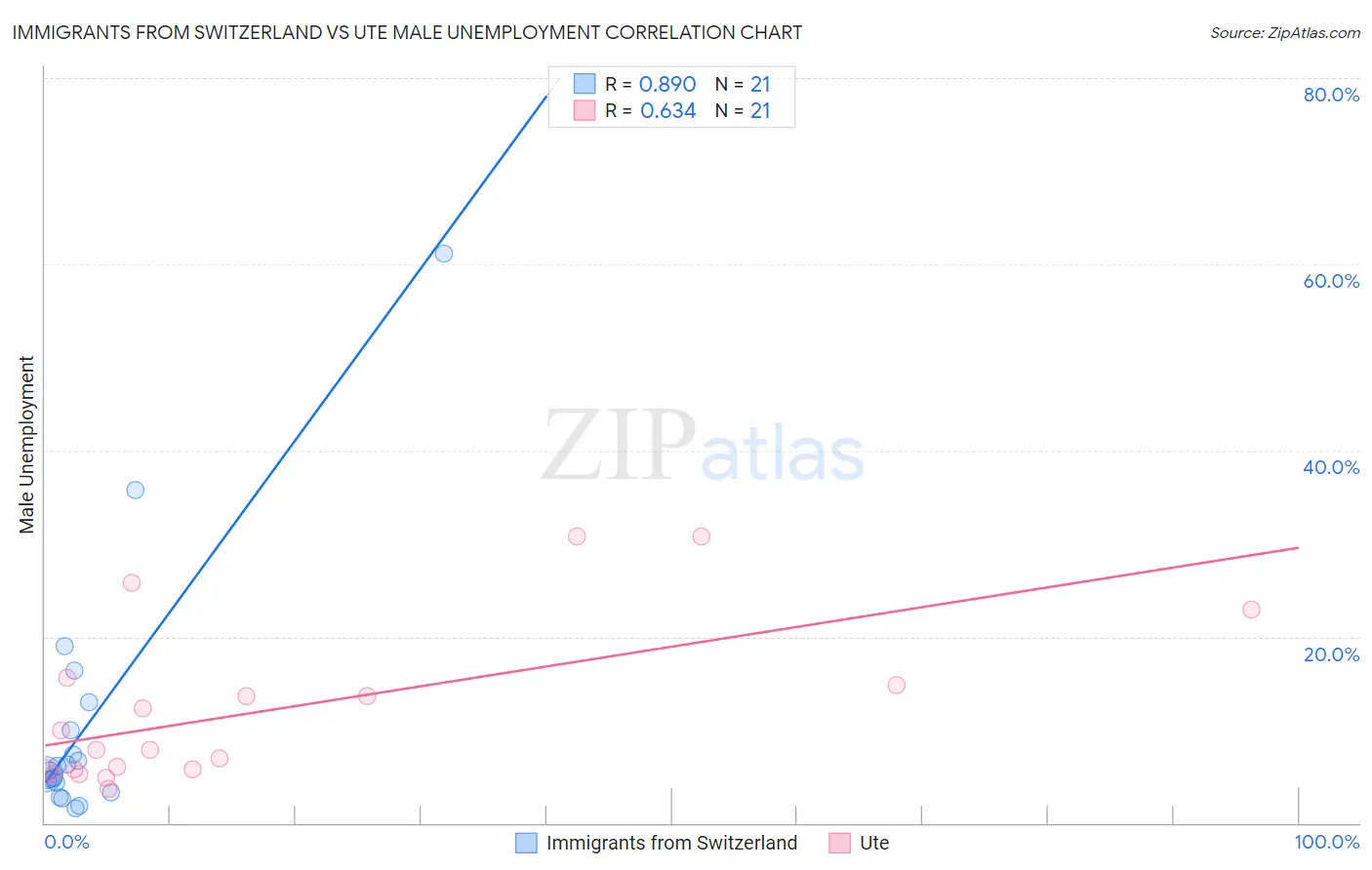 Immigrants from Switzerland vs Ute Male Unemployment