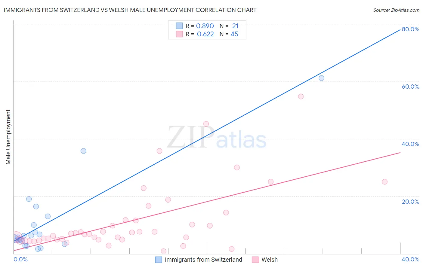 Immigrants from Switzerland vs Welsh Male Unemployment
