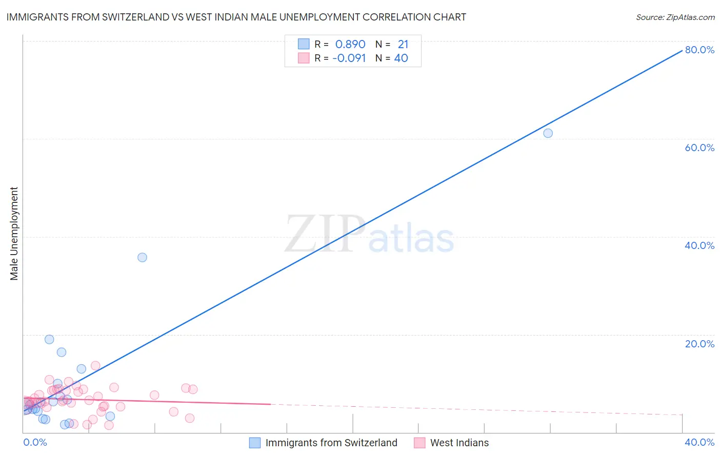 Immigrants from Switzerland vs West Indian Male Unemployment