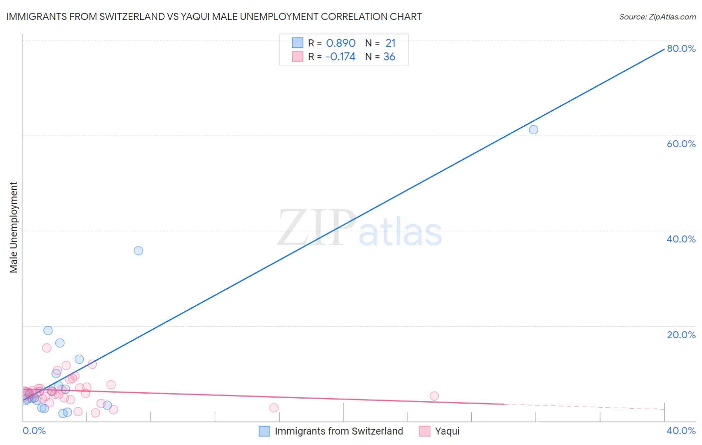 Immigrants from Switzerland vs Yaqui Male Unemployment