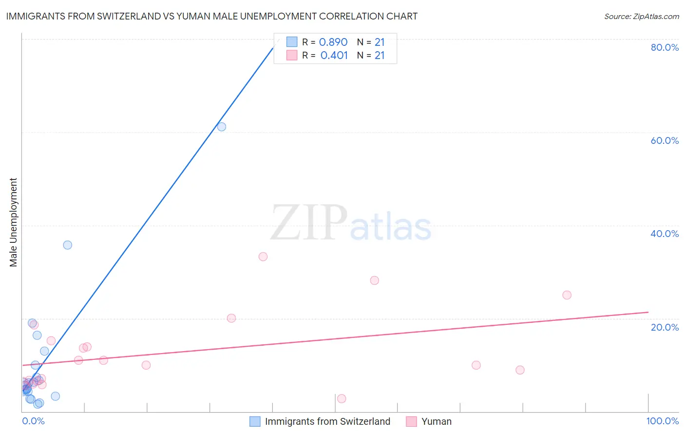 Immigrants from Switzerland vs Yuman Male Unemployment