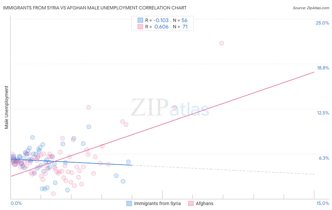 Immigrants from Syria vs Afghan Male Unemployment