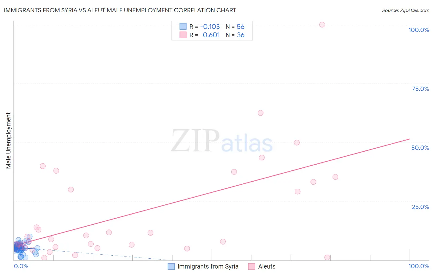 Immigrants from Syria vs Aleut Male Unemployment