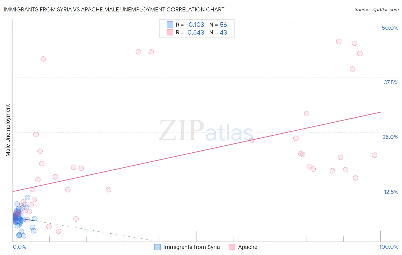 Immigrants from Syria vs Apache Male Unemployment