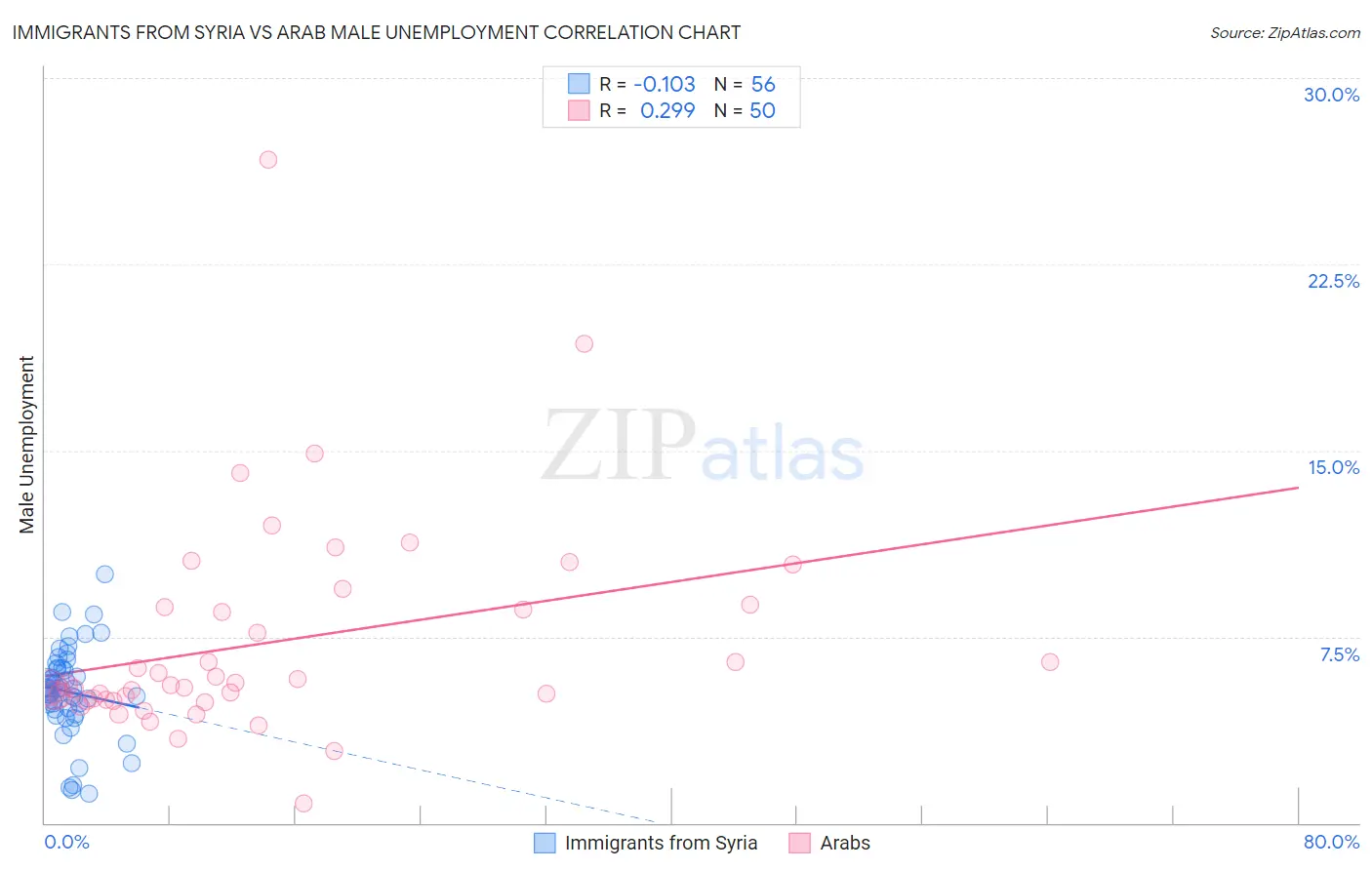 Immigrants from Syria vs Arab Male Unemployment