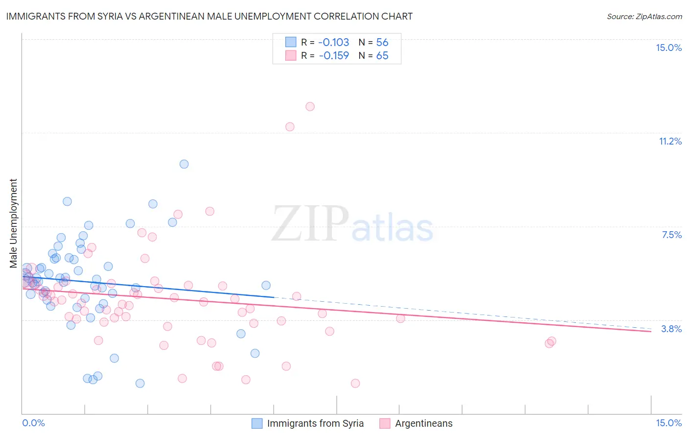 Immigrants from Syria vs Argentinean Male Unemployment