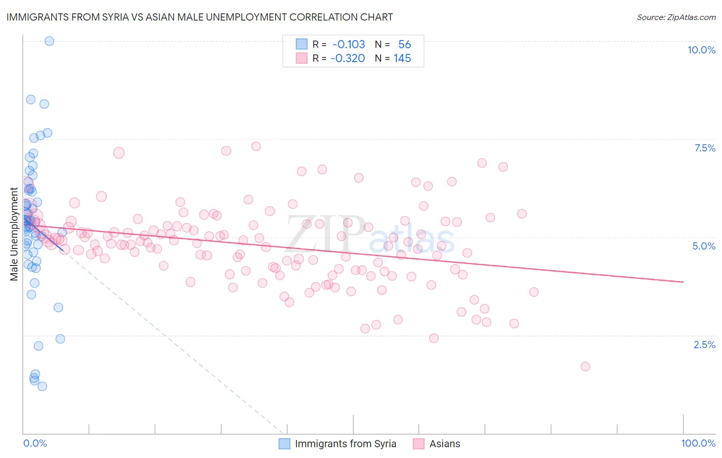 Immigrants from Syria vs Asian Male Unemployment