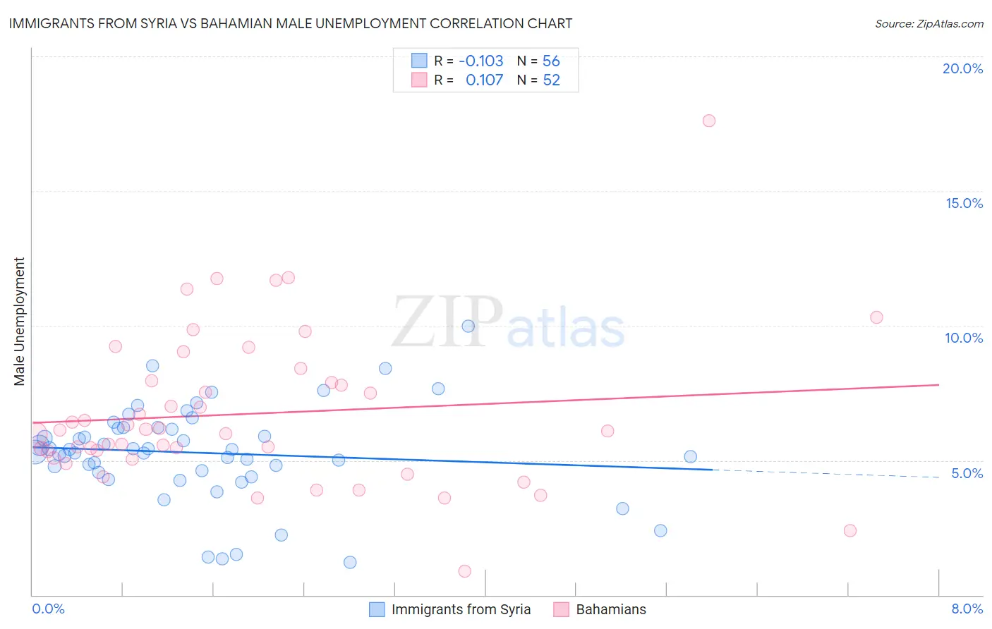 Immigrants from Syria vs Bahamian Male Unemployment