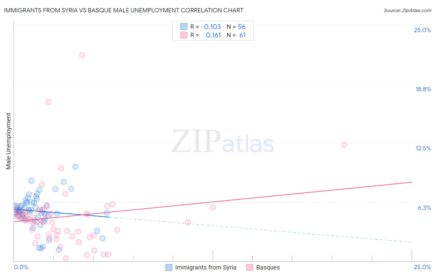 Immigrants from Syria vs Basque Male Unemployment