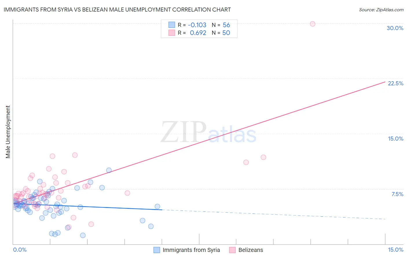 Immigrants from Syria vs Belizean Male Unemployment