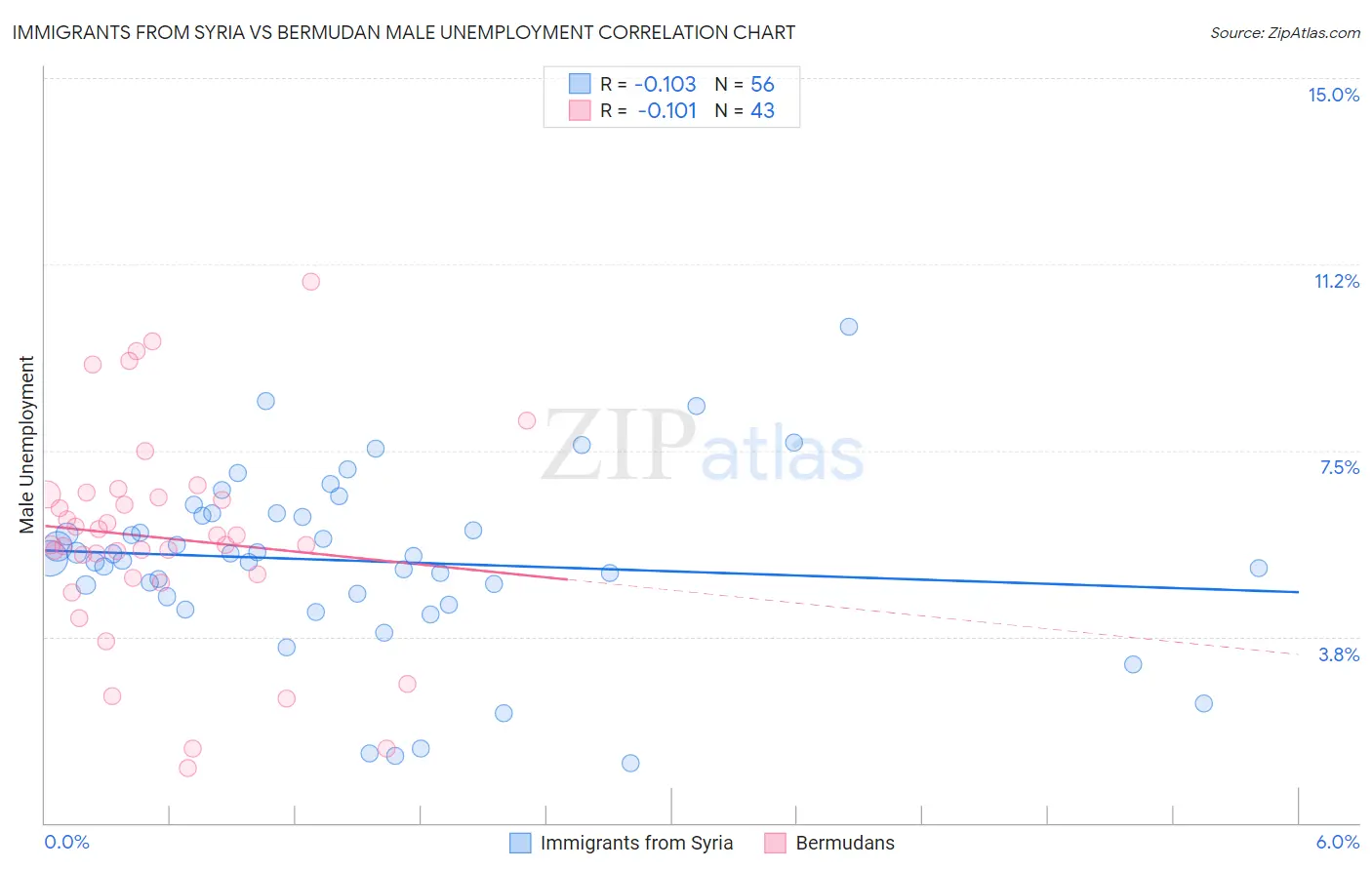 Immigrants from Syria vs Bermudan Male Unemployment