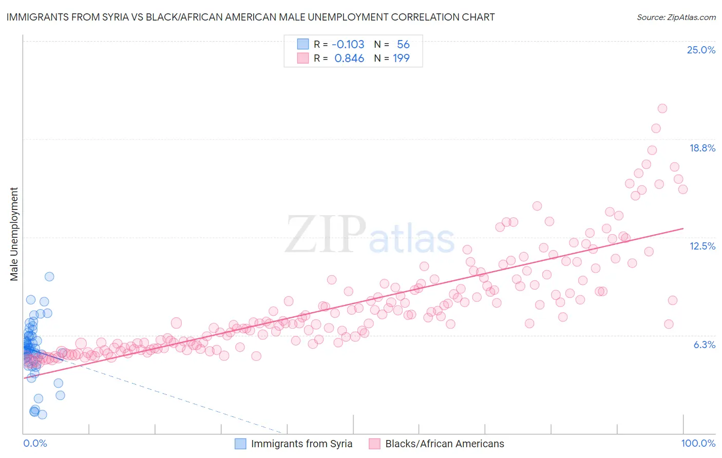 Immigrants from Syria vs Black/African American Male Unemployment