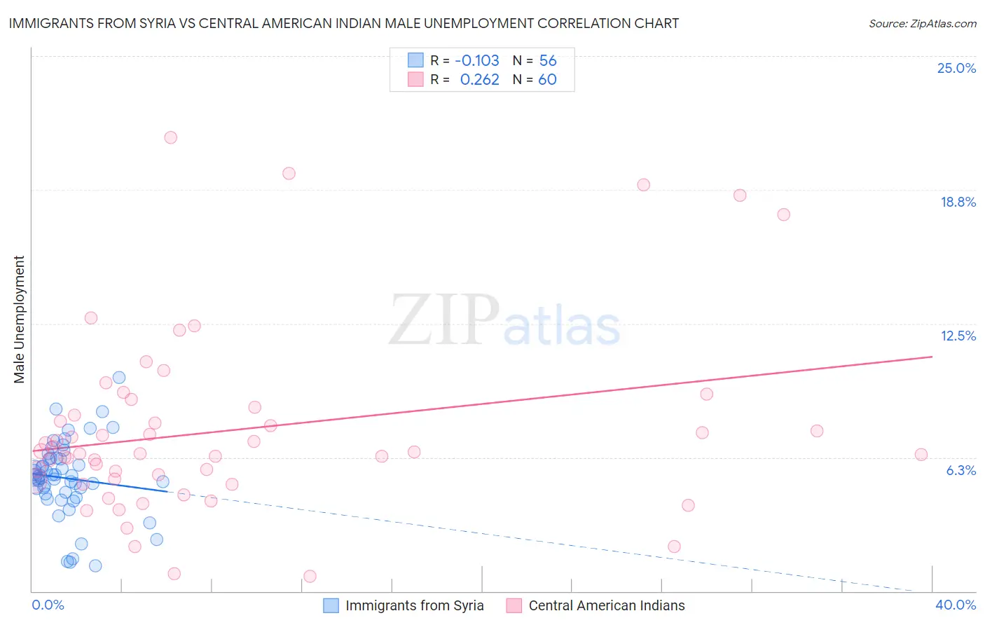 Immigrants from Syria vs Central American Indian Male Unemployment